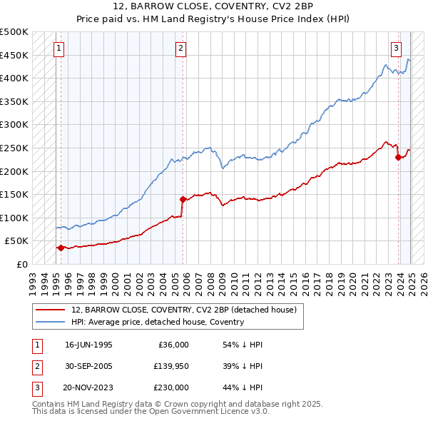 12, BARROW CLOSE, COVENTRY, CV2 2BP: Price paid vs HM Land Registry's House Price Index