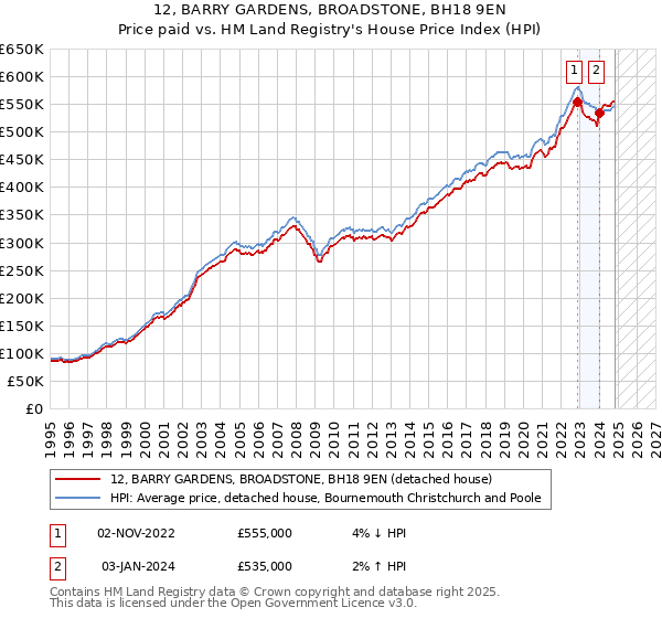 12, BARRY GARDENS, BROADSTONE, BH18 9EN: Price paid vs HM Land Registry's House Price Index