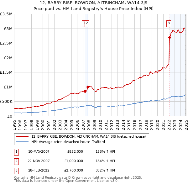 12, BARRY RISE, BOWDON, ALTRINCHAM, WA14 3JS: Price paid vs HM Land Registry's House Price Index