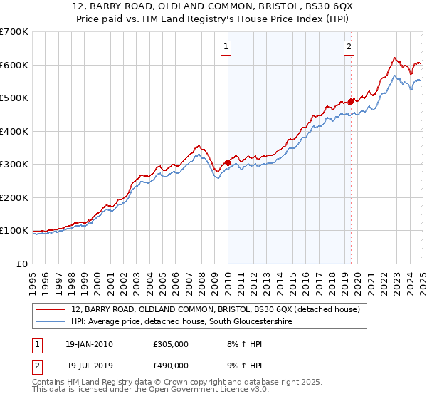 12, BARRY ROAD, OLDLAND COMMON, BRISTOL, BS30 6QX: Price paid vs HM Land Registry's House Price Index