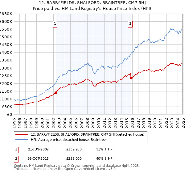 12, BARRYFIELDS, SHALFORD, BRAINTREE, CM7 5HJ: Price paid vs HM Land Registry's House Price Index