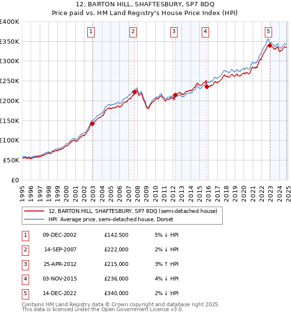 12, BARTON HILL, SHAFTESBURY, SP7 8DQ: Price paid vs HM Land Registry's House Price Index