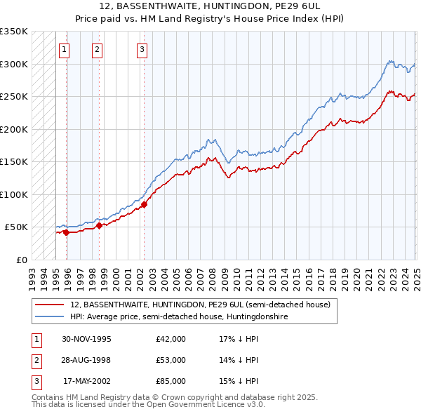 12, BASSENTHWAITE, HUNTINGDON, PE29 6UL: Price paid vs HM Land Registry's House Price Index