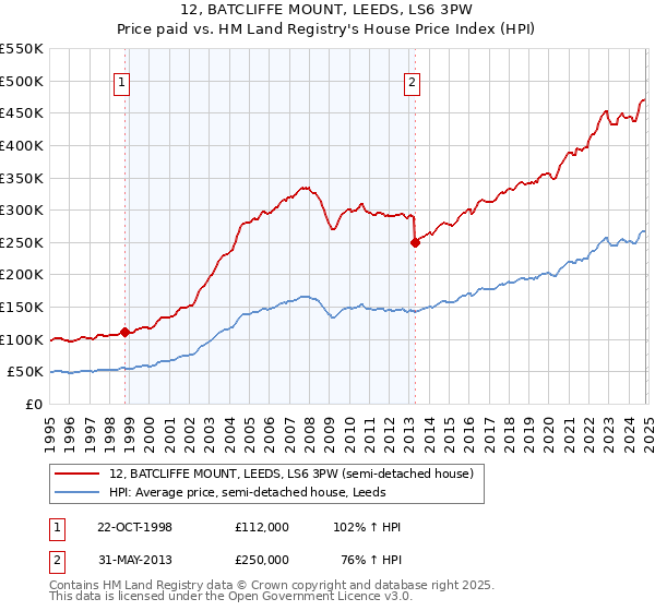 12, BATCLIFFE MOUNT, LEEDS, LS6 3PW: Price paid vs HM Land Registry's House Price Index