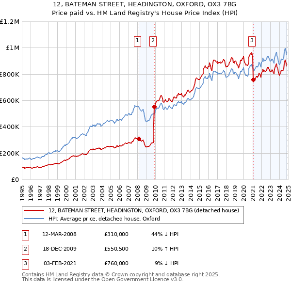 12, BATEMAN STREET, HEADINGTON, OXFORD, OX3 7BG: Price paid vs HM Land Registry's House Price Index