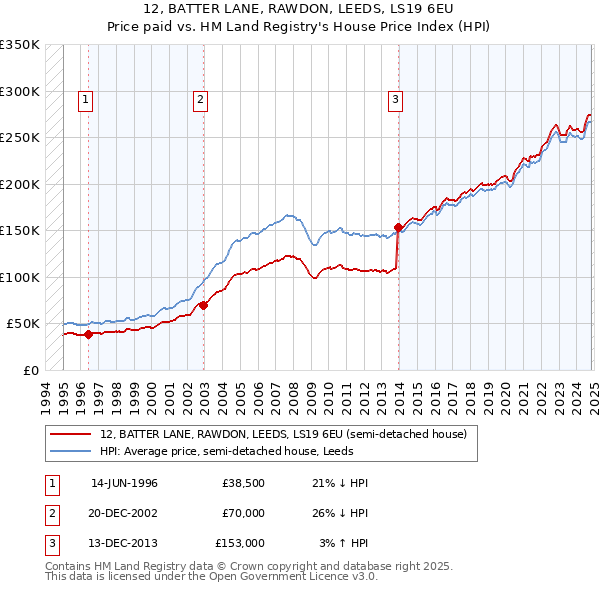 12, BATTER LANE, RAWDON, LEEDS, LS19 6EU: Price paid vs HM Land Registry's House Price Index