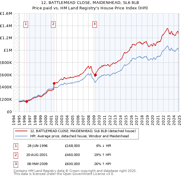 12, BATTLEMEAD CLOSE, MAIDENHEAD, SL6 8LB: Price paid vs HM Land Registry's House Price Index