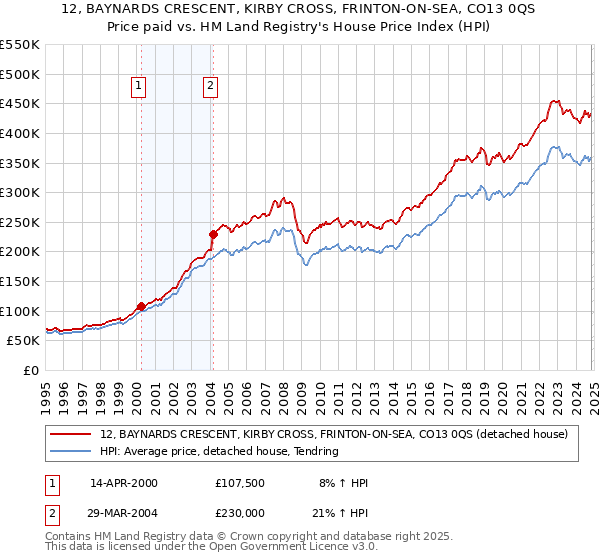 12, BAYNARDS CRESCENT, KIRBY CROSS, FRINTON-ON-SEA, CO13 0QS: Price paid vs HM Land Registry's House Price Index