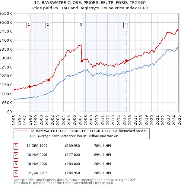 12, BAYSWATER CLOSE, PRIORSLEE, TELFORD, TF2 9GY: Price paid vs HM Land Registry's House Price Index