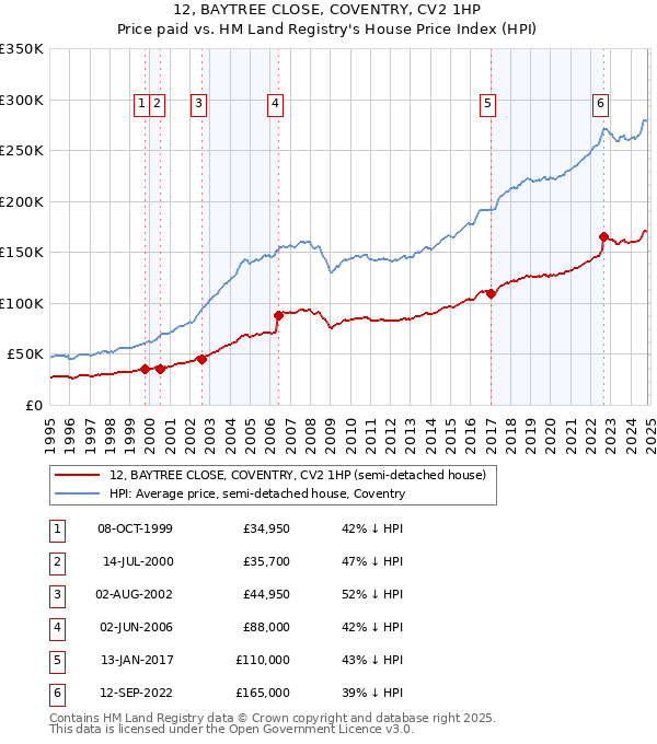 12, BAYTREE CLOSE, COVENTRY, CV2 1HP: Price paid vs HM Land Registry's House Price Index