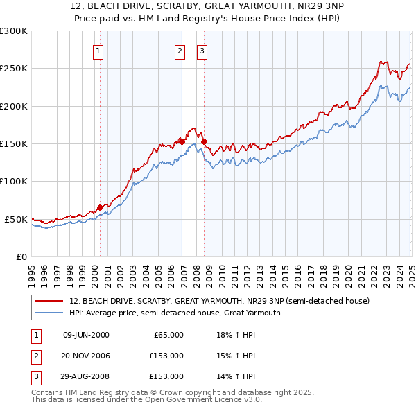 12, BEACH DRIVE, SCRATBY, GREAT YARMOUTH, NR29 3NP: Price paid vs HM Land Registry's House Price Index