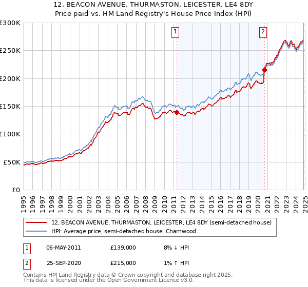 12, BEACON AVENUE, THURMASTON, LEICESTER, LE4 8DY: Price paid vs HM Land Registry's House Price Index