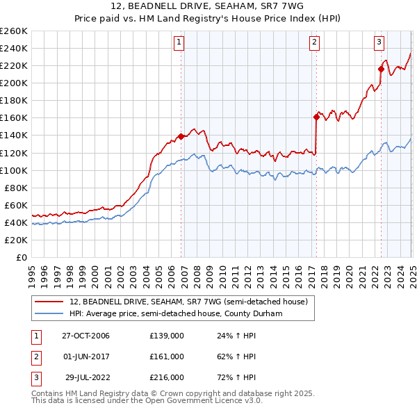 12, BEADNELL DRIVE, SEAHAM, SR7 7WG: Price paid vs HM Land Registry's House Price Index