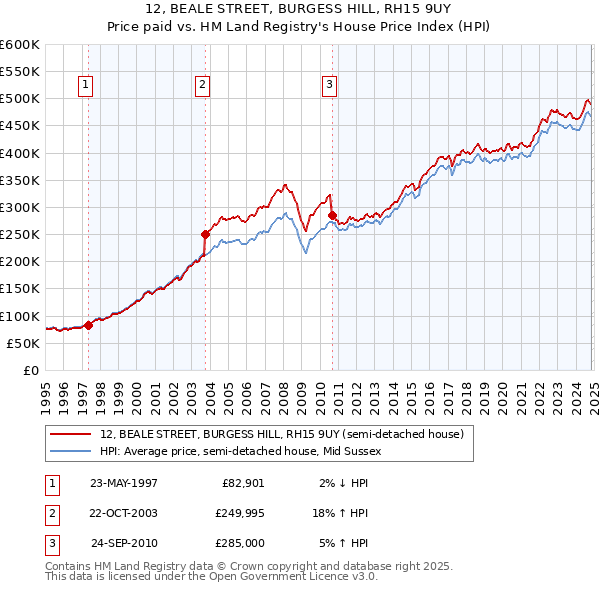 12, BEALE STREET, BURGESS HILL, RH15 9UY: Price paid vs HM Land Registry's House Price Index