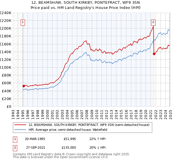 12, BEAMSHAW, SOUTH KIRKBY, PONTEFRACT, WF9 3SN: Price paid vs HM Land Registry's House Price Index