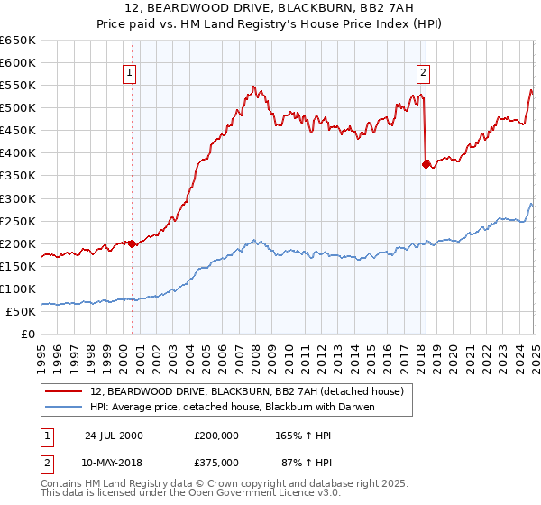 12, BEARDWOOD DRIVE, BLACKBURN, BB2 7AH: Price paid vs HM Land Registry's House Price Index