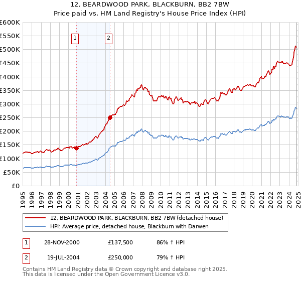 12, BEARDWOOD PARK, BLACKBURN, BB2 7BW: Price paid vs HM Land Registry's House Price Index