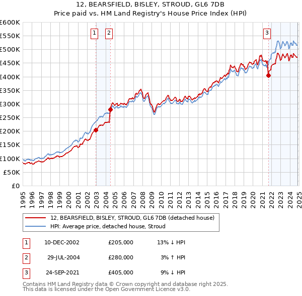 12, BEARSFIELD, BISLEY, STROUD, GL6 7DB: Price paid vs HM Land Registry's House Price Index