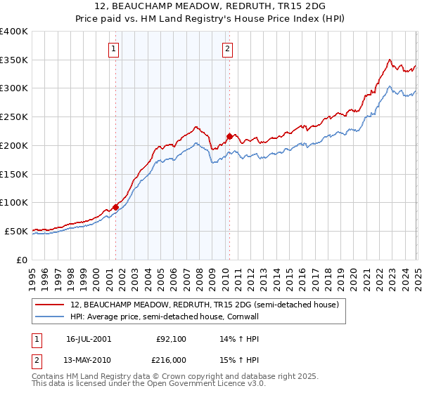 12, BEAUCHAMP MEADOW, REDRUTH, TR15 2DG: Price paid vs HM Land Registry's House Price Index