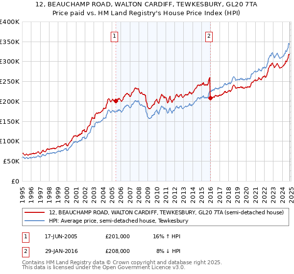 12, BEAUCHAMP ROAD, WALTON CARDIFF, TEWKESBURY, GL20 7TA: Price paid vs HM Land Registry's House Price Index