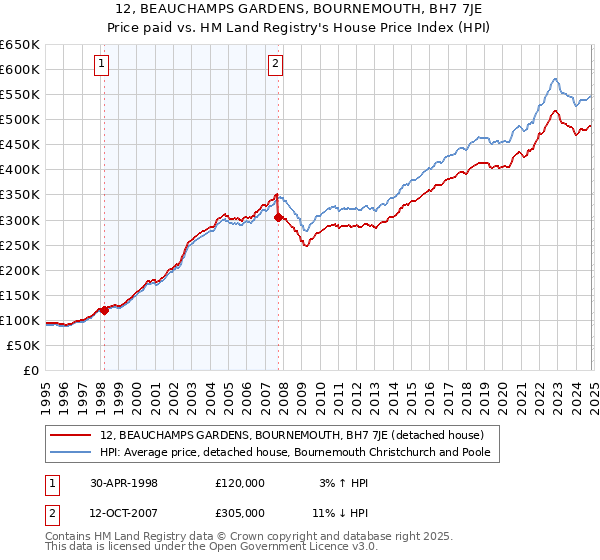 12, BEAUCHAMPS GARDENS, BOURNEMOUTH, BH7 7JE: Price paid vs HM Land Registry's House Price Index