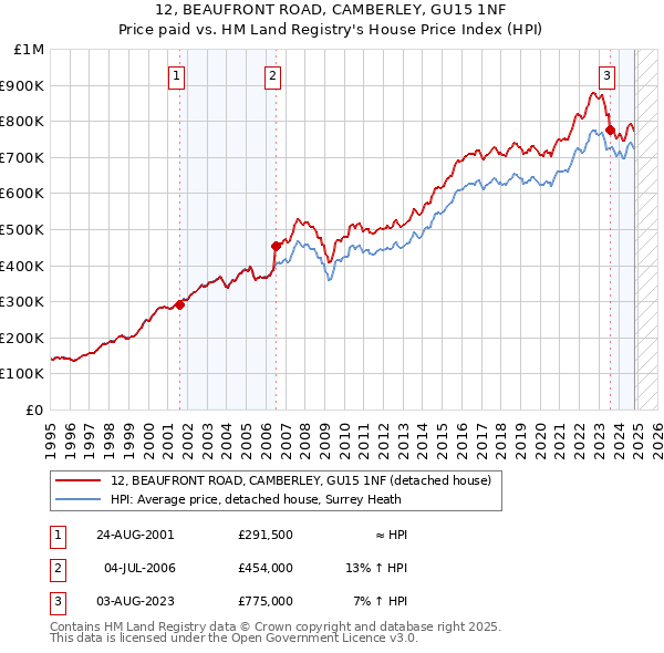 12, BEAUFRONT ROAD, CAMBERLEY, GU15 1NF: Price paid vs HM Land Registry's House Price Index