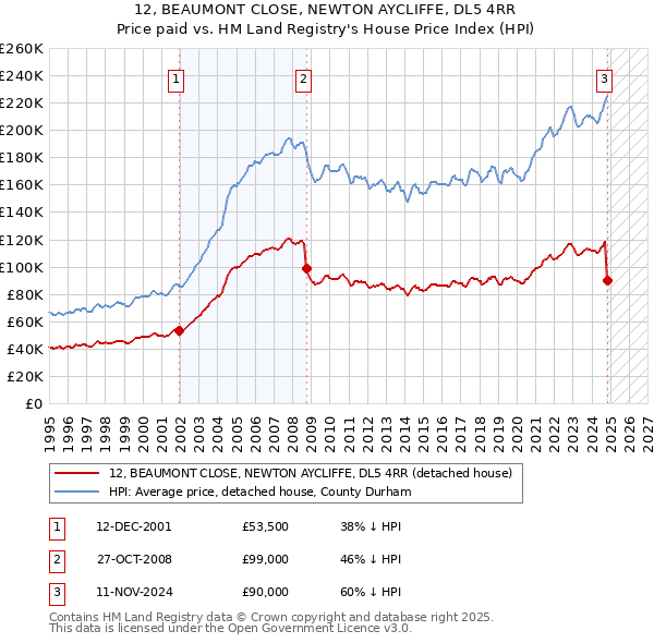 12, BEAUMONT CLOSE, NEWTON AYCLIFFE, DL5 4RR: Price paid vs HM Land Registry's House Price Index