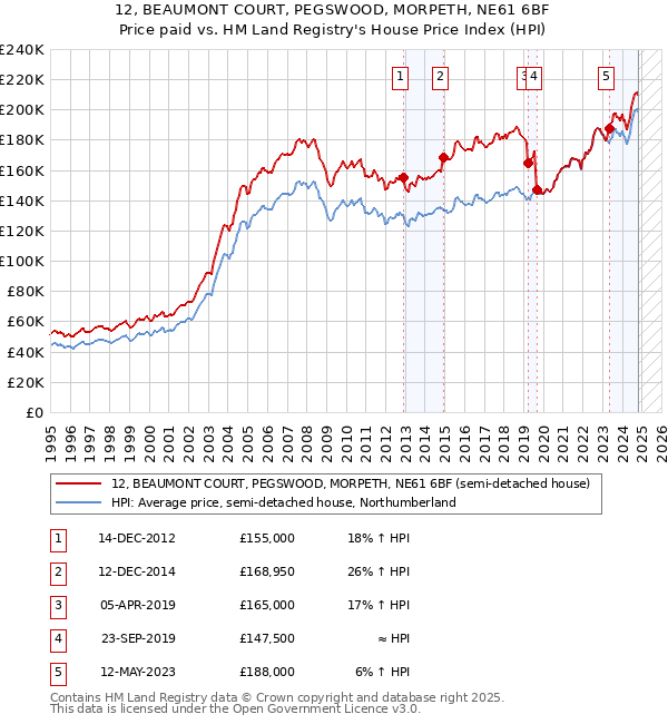 12, BEAUMONT COURT, PEGSWOOD, MORPETH, NE61 6BF: Price paid vs HM Land Registry's House Price Index