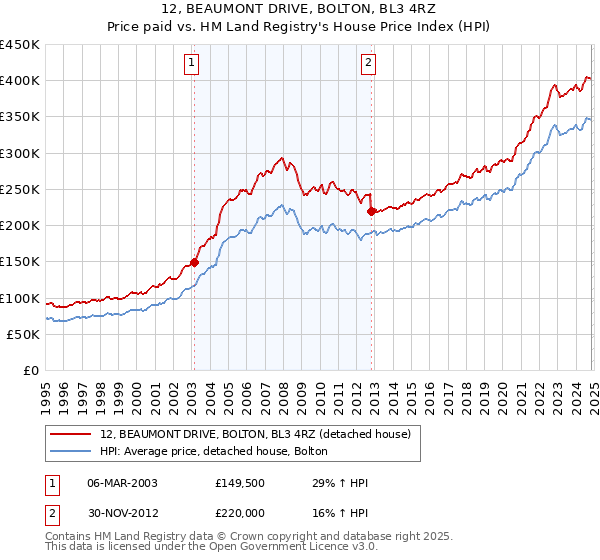 12, BEAUMONT DRIVE, BOLTON, BL3 4RZ: Price paid vs HM Land Registry's House Price Index