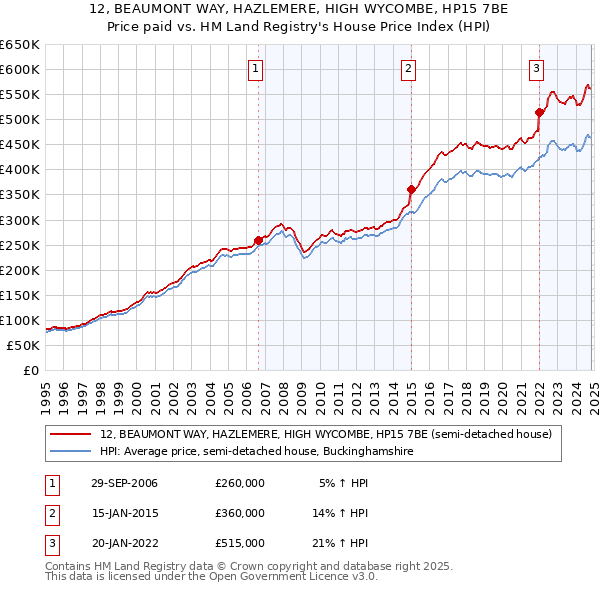 12, BEAUMONT WAY, HAZLEMERE, HIGH WYCOMBE, HP15 7BE: Price paid vs HM Land Registry's House Price Index