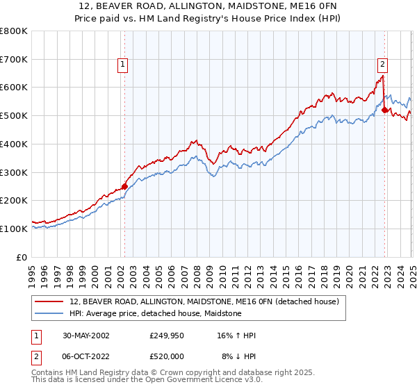 12, BEAVER ROAD, ALLINGTON, MAIDSTONE, ME16 0FN: Price paid vs HM Land Registry's House Price Index