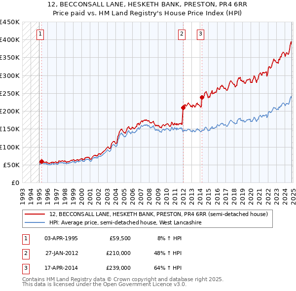 12, BECCONSALL LANE, HESKETH BANK, PRESTON, PR4 6RR: Price paid vs HM Land Registry's House Price Index