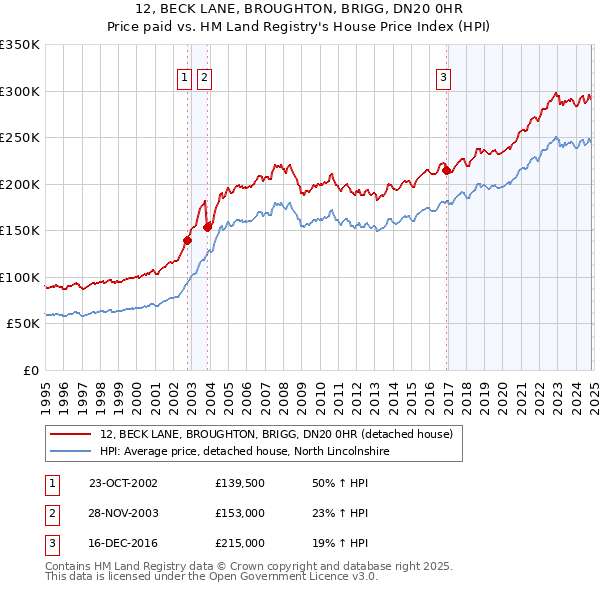 12, BECK LANE, BROUGHTON, BRIGG, DN20 0HR: Price paid vs HM Land Registry's House Price Index