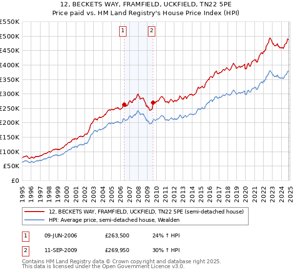 12, BECKETS WAY, FRAMFIELD, UCKFIELD, TN22 5PE: Price paid vs HM Land Registry's House Price Index