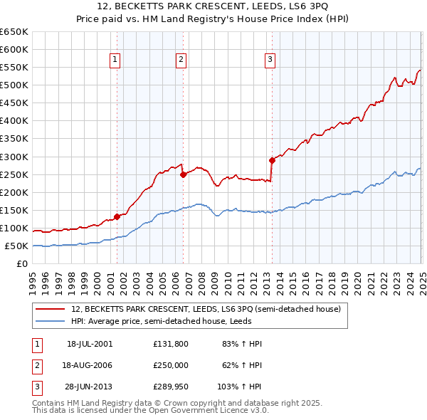 12, BECKETTS PARK CRESCENT, LEEDS, LS6 3PQ: Price paid vs HM Land Registry's House Price Index