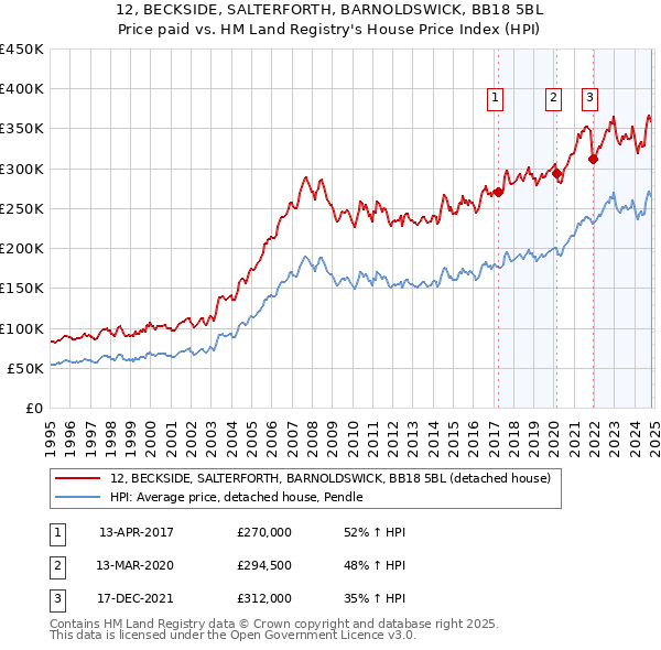 12, BECKSIDE, SALTERFORTH, BARNOLDSWICK, BB18 5BL: Price paid vs HM Land Registry's House Price Index