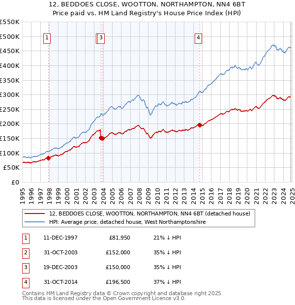 12, BEDDOES CLOSE, WOOTTON, NORTHAMPTON, NN4 6BT: Price paid vs HM Land Registry's House Price Index