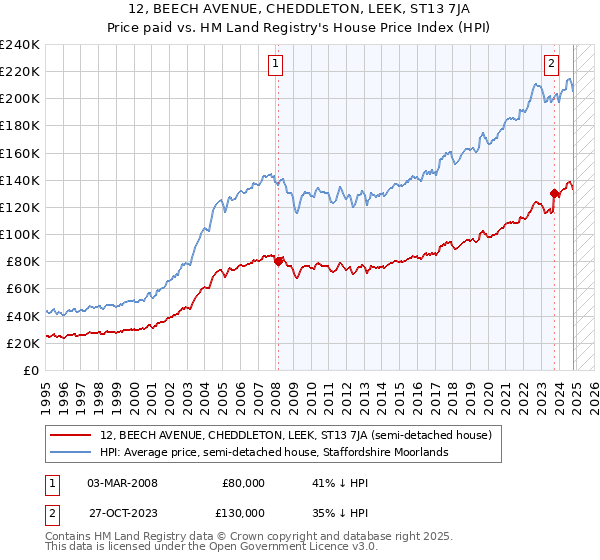 12, BEECH AVENUE, CHEDDLETON, LEEK, ST13 7JA: Price paid vs HM Land Registry's House Price Index