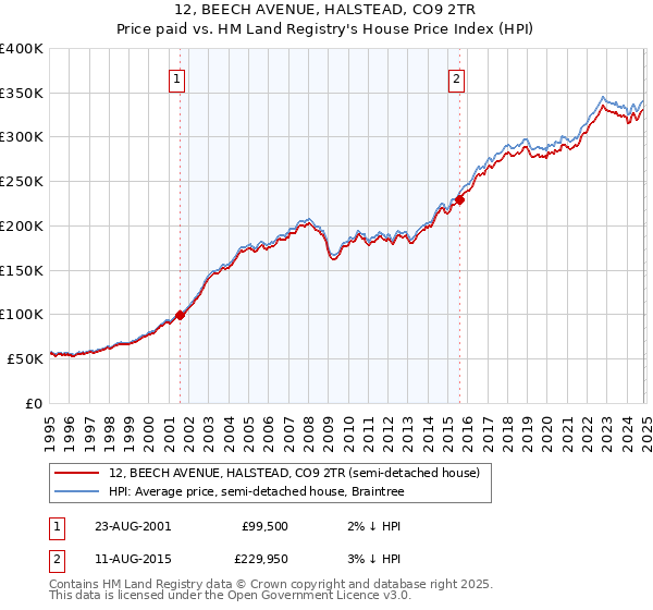 12, BEECH AVENUE, HALSTEAD, CO9 2TR: Price paid vs HM Land Registry's House Price Index