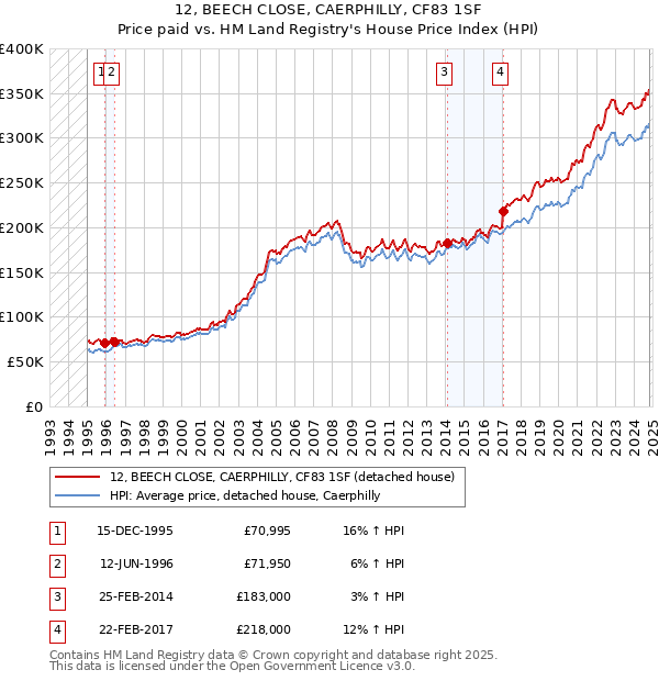 12, BEECH CLOSE, CAERPHILLY, CF83 1SF: Price paid vs HM Land Registry's House Price Index