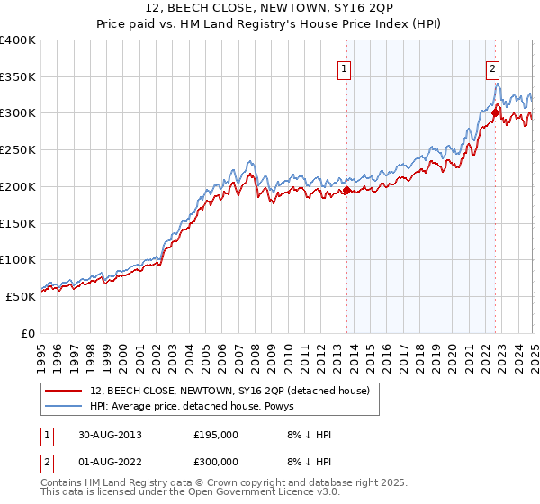 12, BEECH CLOSE, NEWTOWN, SY16 2QP: Price paid vs HM Land Registry's House Price Index