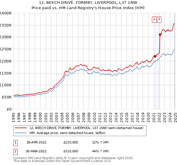 12, BEECH DRIVE, FORMBY, LIVERPOOL, L37 1NW: Price paid vs HM Land Registry's House Price Index