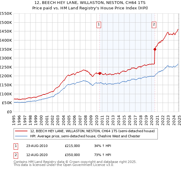 12, BEECH HEY LANE, WILLASTON, NESTON, CH64 1TS: Price paid vs HM Land Registry's House Price Index