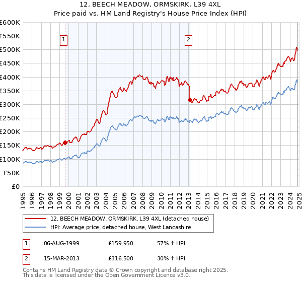 12, BEECH MEADOW, ORMSKIRK, L39 4XL: Price paid vs HM Land Registry's House Price Index