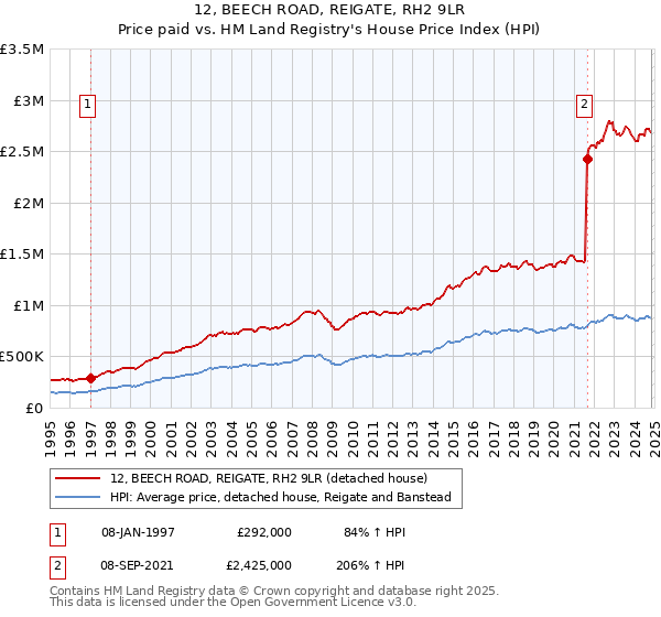 12, BEECH ROAD, REIGATE, RH2 9LR: Price paid vs HM Land Registry's House Price Index