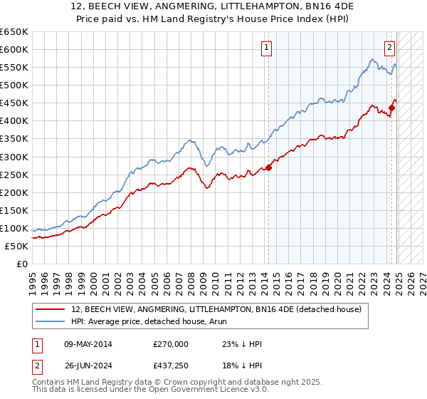 12, BEECH VIEW, ANGMERING, LITTLEHAMPTON, BN16 4DE: Price paid vs HM Land Registry's House Price Index