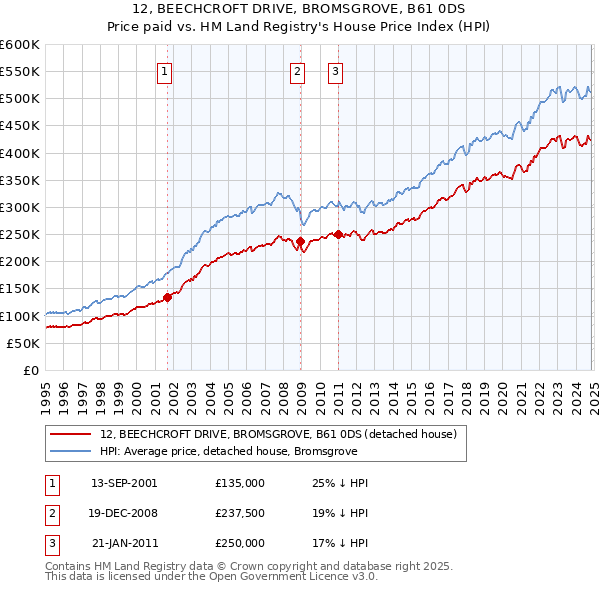 12, BEECHCROFT DRIVE, BROMSGROVE, B61 0DS: Price paid vs HM Land Registry's House Price Index