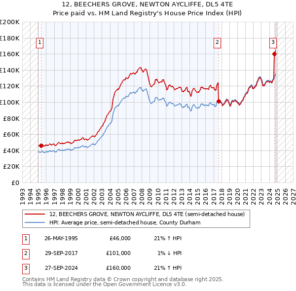 12, BEECHERS GROVE, NEWTON AYCLIFFE, DL5 4TE: Price paid vs HM Land Registry's House Price Index