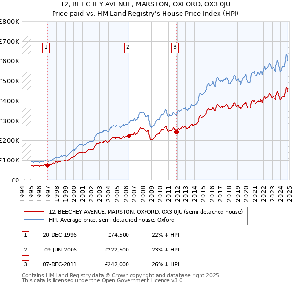 12, BEECHEY AVENUE, MARSTON, OXFORD, OX3 0JU: Price paid vs HM Land Registry's House Price Index