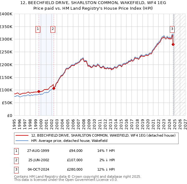 12, BEECHFIELD DRIVE, SHARLSTON COMMON, WAKEFIELD, WF4 1EG: Price paid vs HM Land Registry's House Price Index